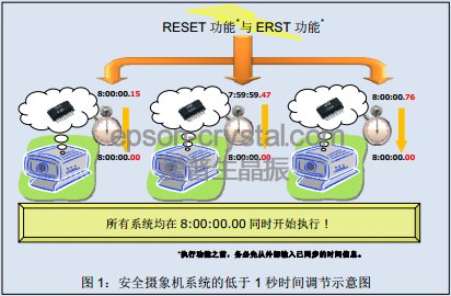 使用愛普生內(nèi)置32.768kHz晶體的實時時鐘模塊的高精度對時方法