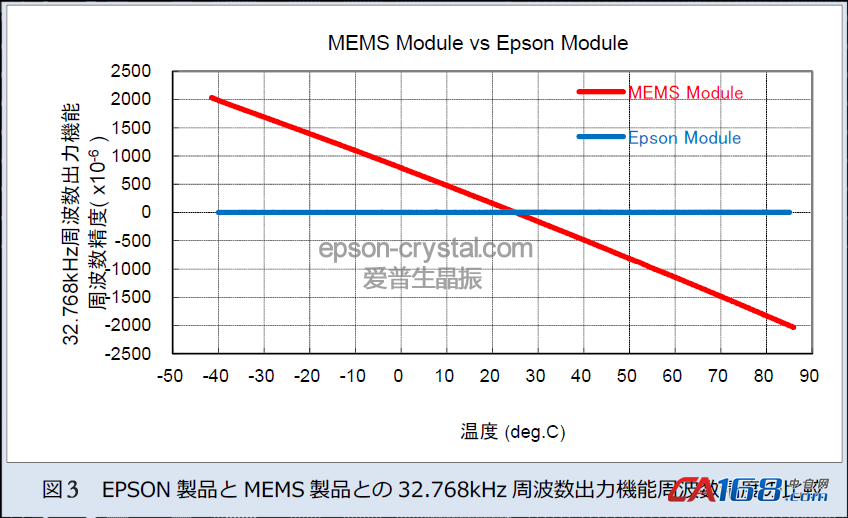 EPSON實時時鐘模塊與MEMS模塊產(chǎn)品的選擇